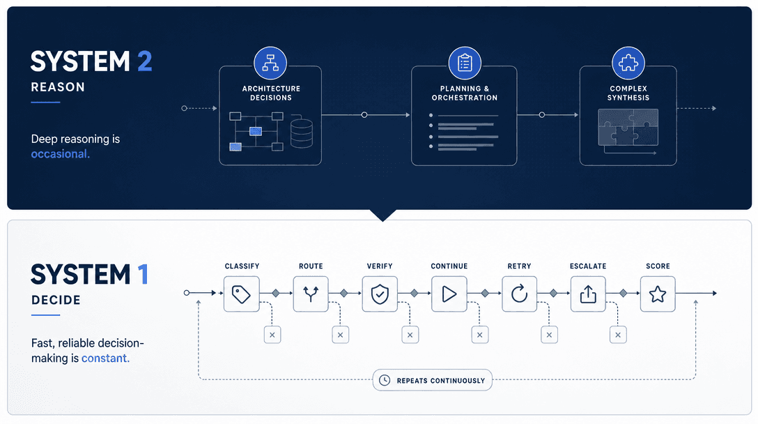 Jev: Why System 1 Matters for Reliable AI