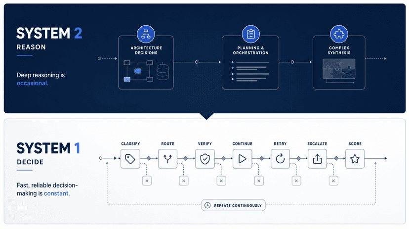 Jev: Why System 1 Matters for Reliable AI