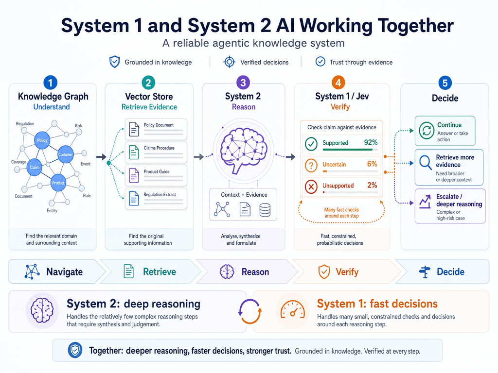 Diagram of System 1 and System 2 working together: a knowledge graph to navigate, a vector store to retrieve evidence, System 2 to reason, Jev as System 1 to verify claims against the evidence, and a final decision to continue, retrieve more evidence or escalate