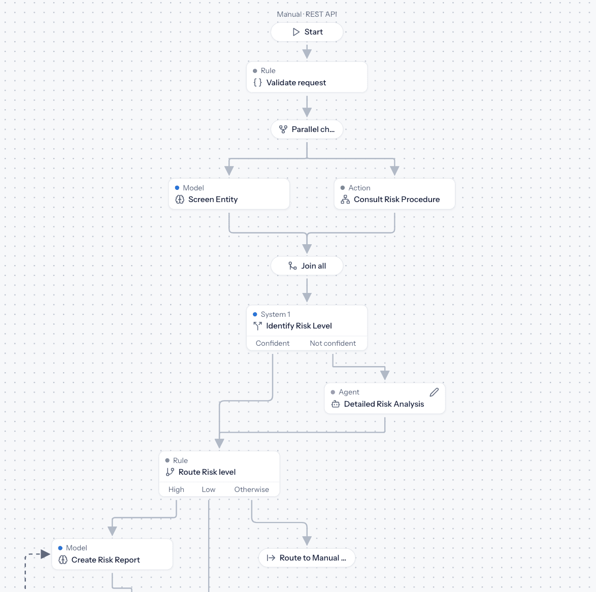 The onboarding Flow on the CORE canvas. It starts manually or through the REST API, and a rule validates the request. Two steps then run in parallel: a model screens the entity and an action consults the risk procedure. After both finish, a System 1 step identifies the risk level. A confident answer goes straight on, and an answer that is not confident goes to an agent for a detailed risk analysis first. A rule then routes on the risk level: high goes to a model that creates a risk report, low continues down the Flow, and anything else is routed to a manual review