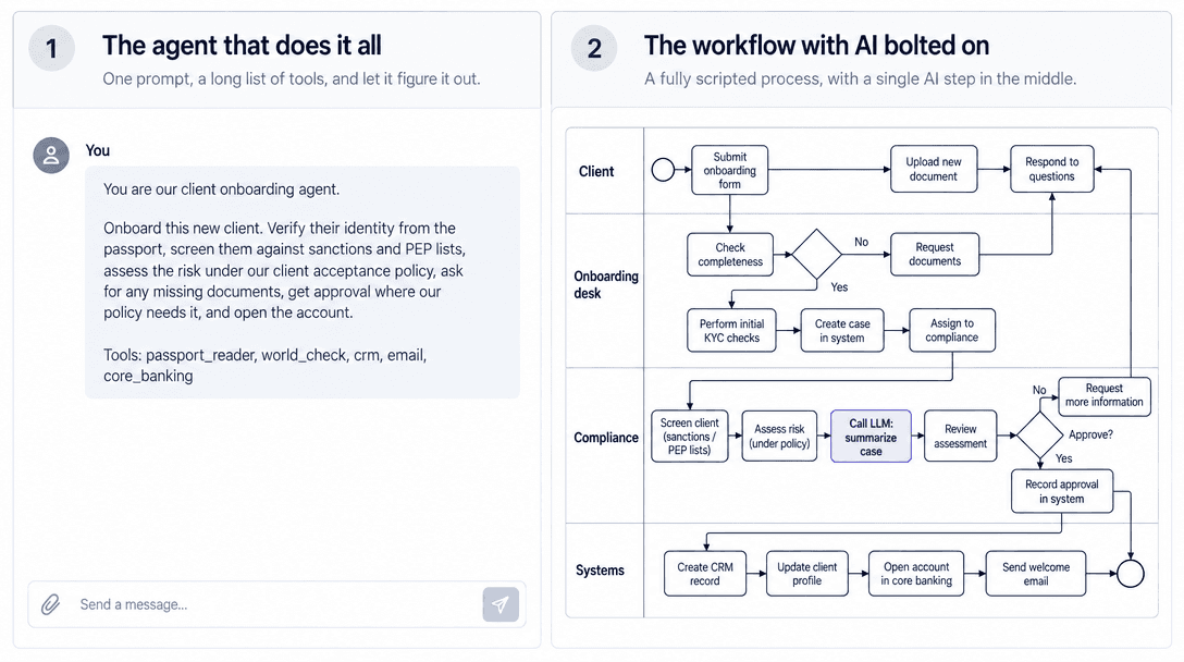 Two panels side by side. Left, the agent that does it all: one chat prompt that asks an onboarding agent to verify identity, screen for sanctions and PEP lists, assess risk, ask for missing documents, get approval and open the account, followed by a list of tools. Right, the workflow with AI bolted on: a dense BPMN diagram with swimlanes for client, onboarding desk, compliance and systems, and one highlighted task in the middle, Call LLM: summarize case