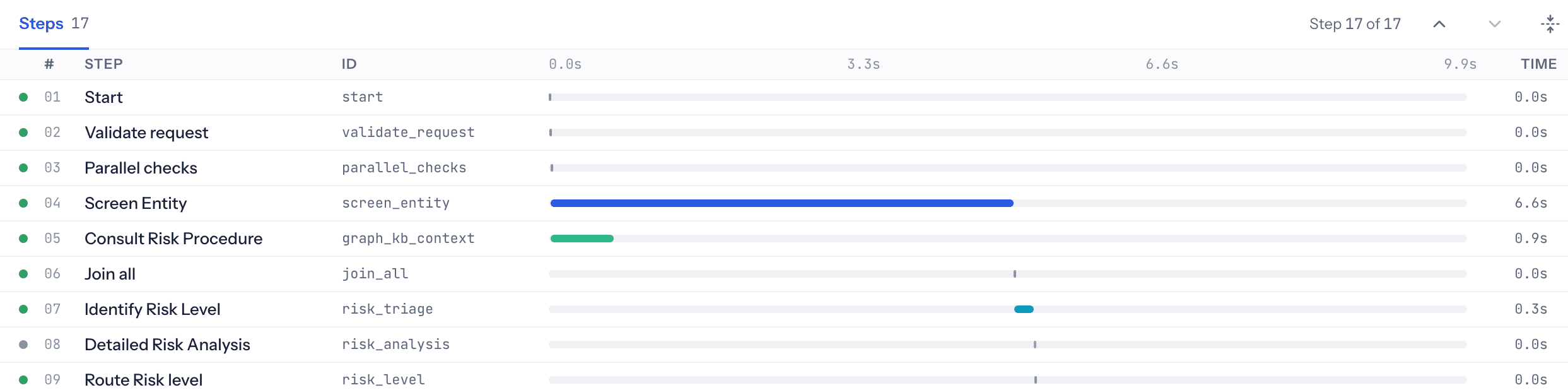 The steps of one onboarding run, each with its status, its id, a timeline bar and its duration. Start, Validate request and Parallel checks finish at once. Screen Entity takes 6.6 seconds and Consult Risk Procedure 0.9 seconds, side by side. After Join all, Identify Risk Level answers in 0.3 seconds, Detailed Risk Analysis is skipped, and Route Risk level continues the run