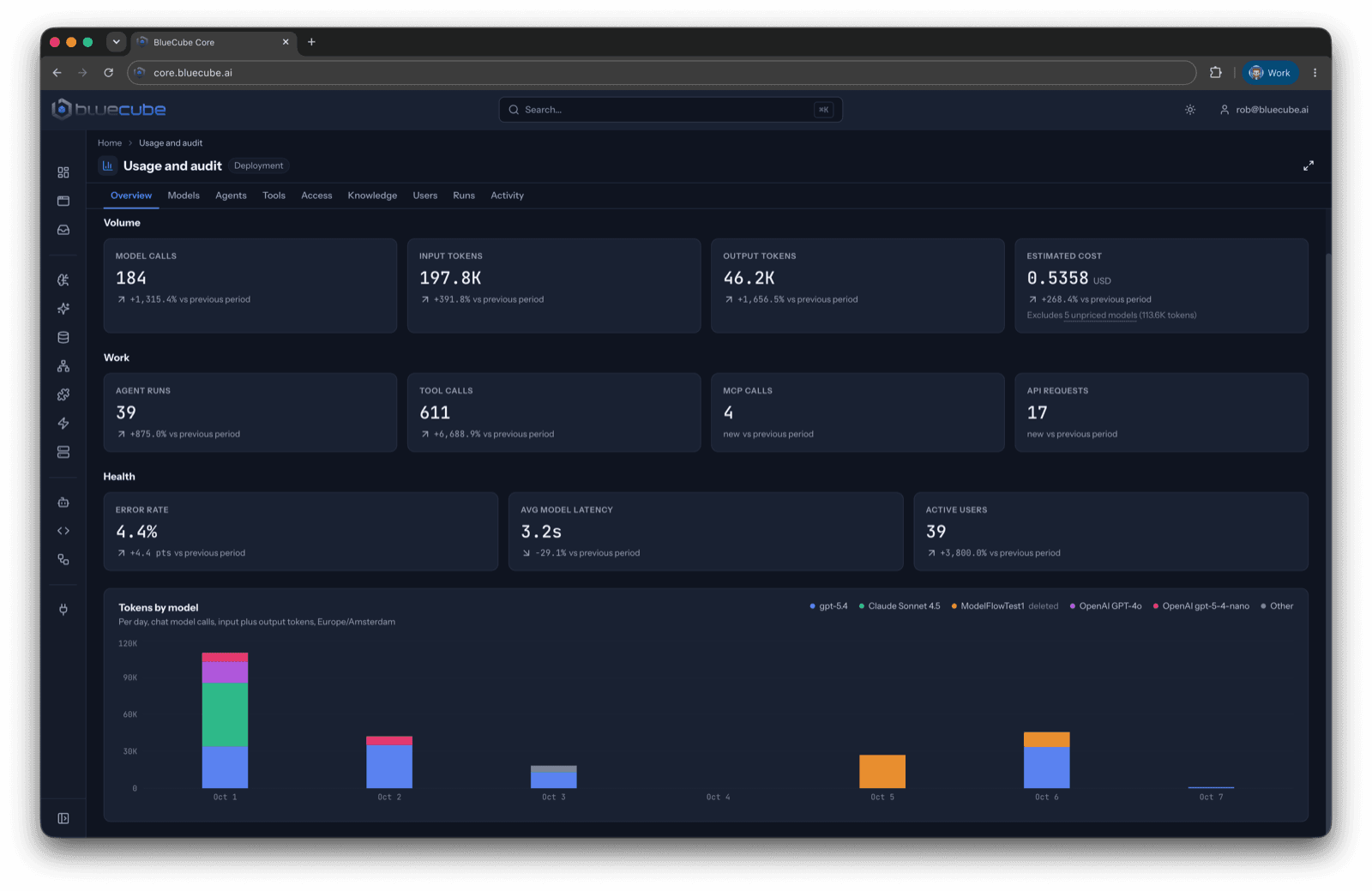 CORE usage and audit dashboard: model calls, tokens and estimated cost, agent runs and tool calls, error rate and latency, and tokens per model per day